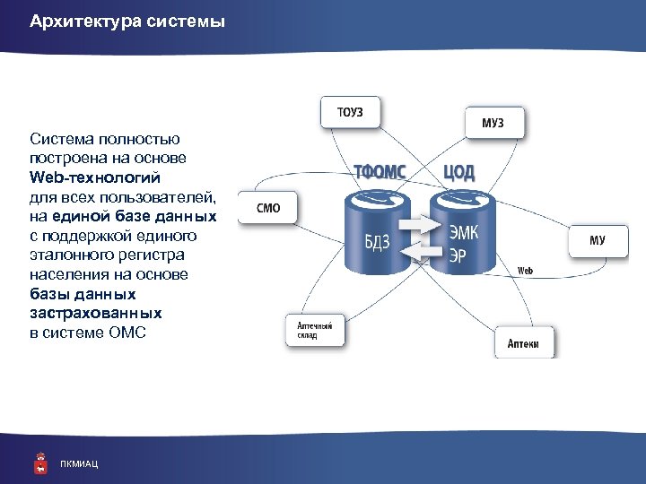 Архитектура системы Система полностью построена на основе Web-технологий для всех пользователей, на единой базе