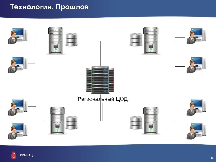 Технология. Прошлое Региональный ЦОД ПКМИАЦ 