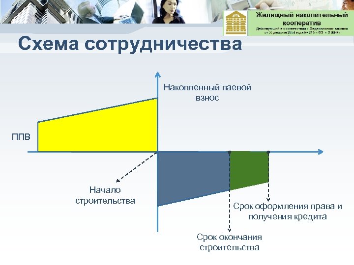 Схема сотрудничества Накопленный паевой взнос ППВ Начало строительства Срок оформления права и получения кредита