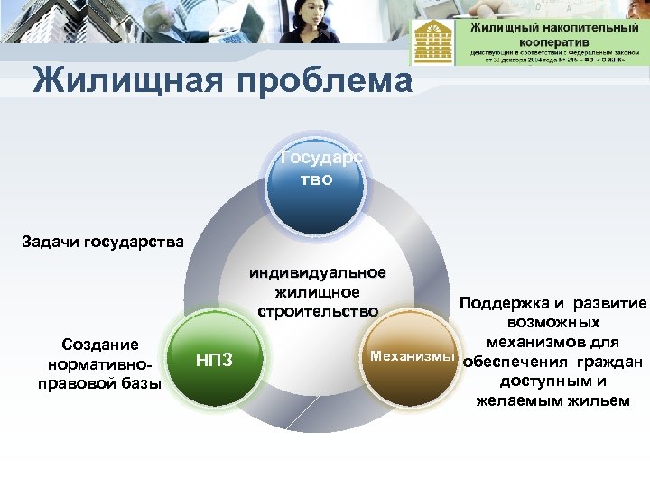 Жилищная проблема Государс тво Задачи государства индивидуальное жилищное строительство Создание нормативноправовой базы НПЗ Поддержка