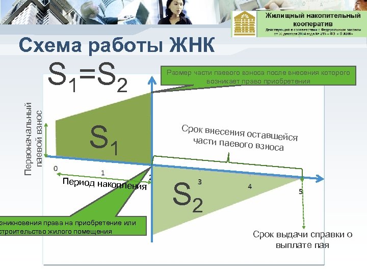 Схема работы ЖНК Первоначальный паевой взнос S 1=S 2 Размер части паевого взноса после