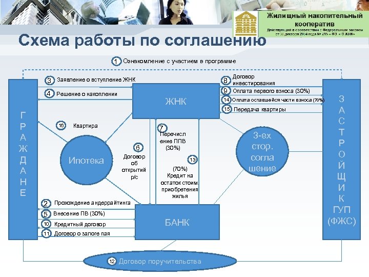 Жилищную кооперацию. Жилищно-накопительный кооператив. Примеры жилищный накопительный кооператив. Жилищно строительный кооператив схема. Преимущества жилищно-накопительного кооператива.