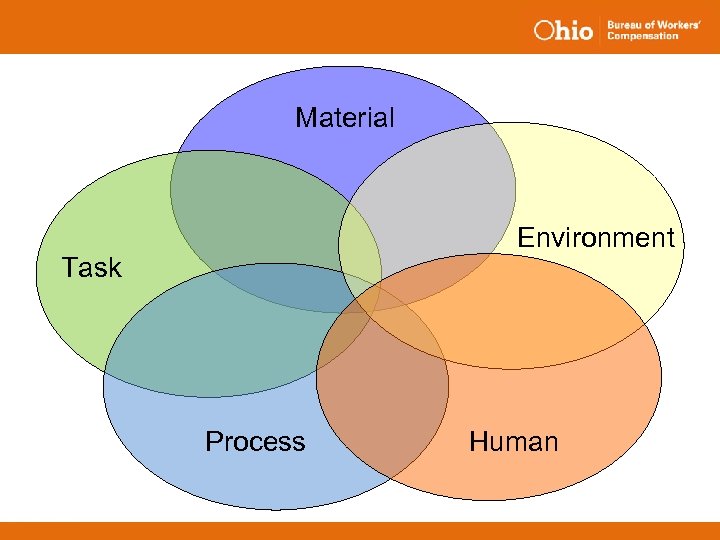 Material Environment Task Process Human 