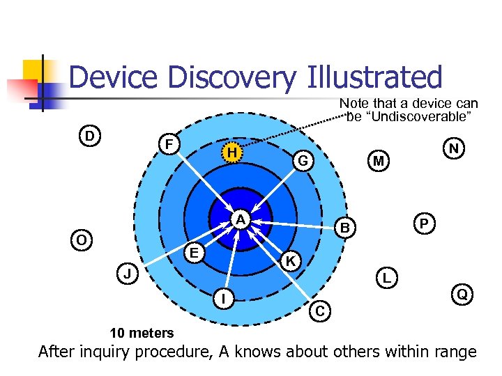 Device Discovery Illustrated Note that a device can be “Undiscoverable” D F H G