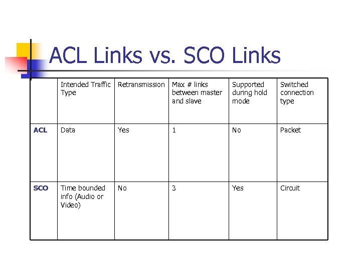 ACL Links vs. SCO Links Intended Traffic Type Retransmission Max # links between master