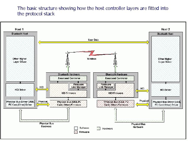 The basic structure showing how the host controller layers are fitted into the protocol
