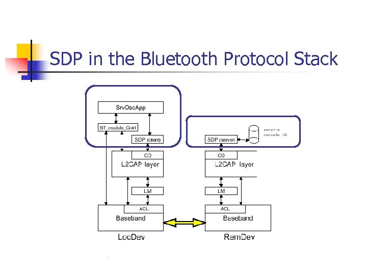 SDP in the Bluetooth Protocol Stack 