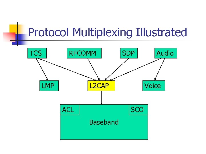 Protocol Multiplexing Illustrated TCS RFCOMM LMP SDP L 2 CAP ACL Voice SCO Baseband