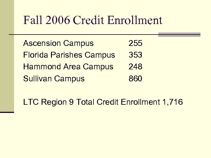 Fall 2006 Credit Enrollment Ascension Campus Florida Parishes Campus Hammond Area Campus Sullivan Campus