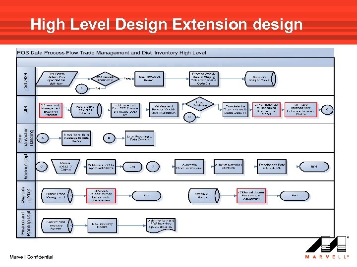 High Level Design Extension design Marvell Confidential 