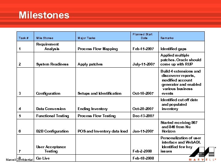 Milestones Task # Mile Stones Major Tasks Planned Start Date Remarks 1 Requirement Analysis