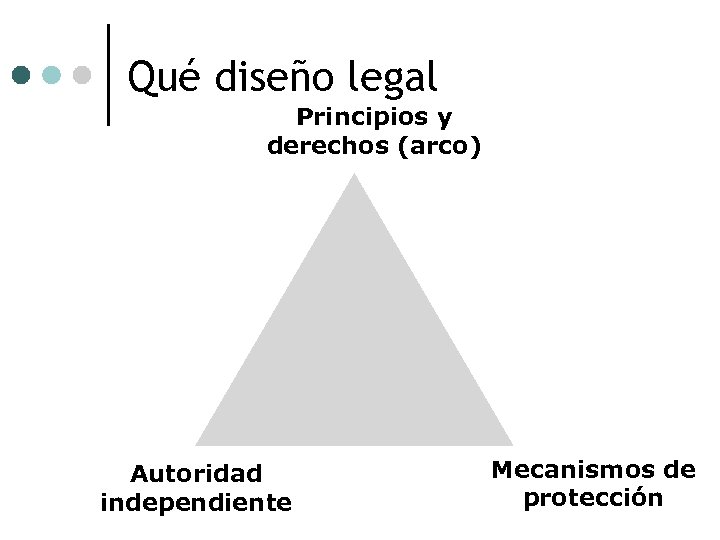 Qué diseño legal Principios y derechos (arco) Autoridad independiente Mecanismos de protección 