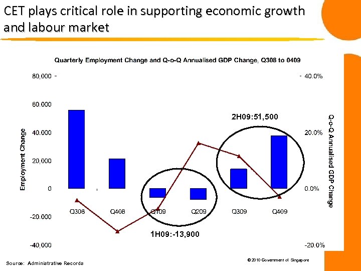 CET plays critical role in supporting economic growth and labour market 2 H 09: