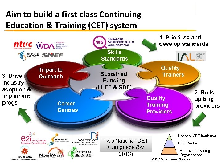 Aim to build a first class Continuing Education & Training (CET) system 1. Prioritise