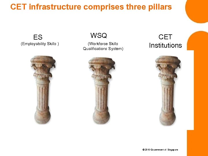 CET infrastructure comprises three pillars ES (Employability Skills ) WSQ (Workforce Skills Qualifications System)