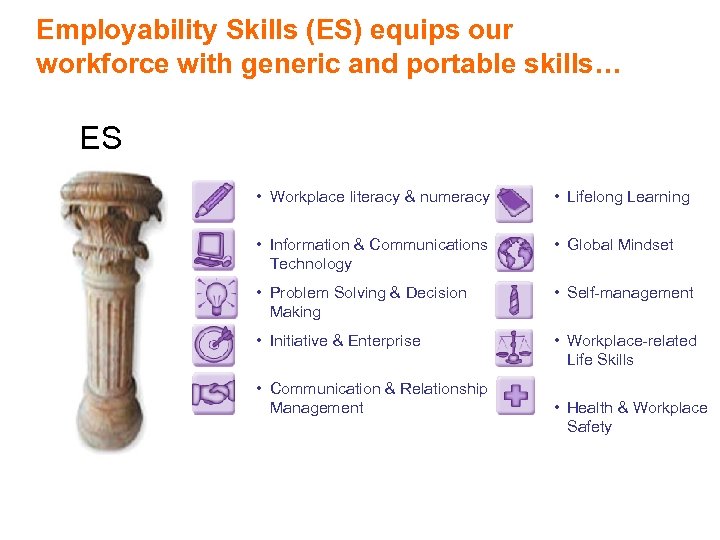 Employability Skills (ES) equips our workforce with generic and portable skills… ES • Workplace