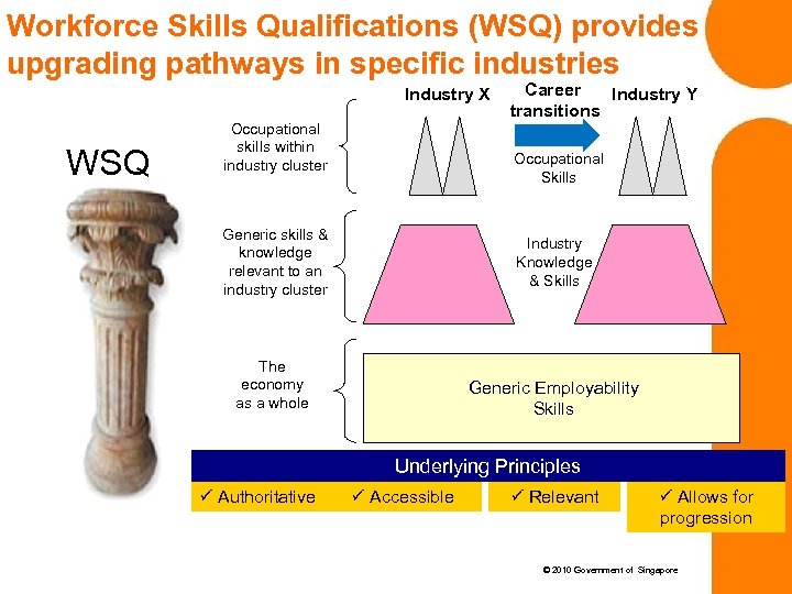 Workforce Skills Qualifications (WSQ) provides upgrading pathways in specific industries Industry X WSQ Occupational