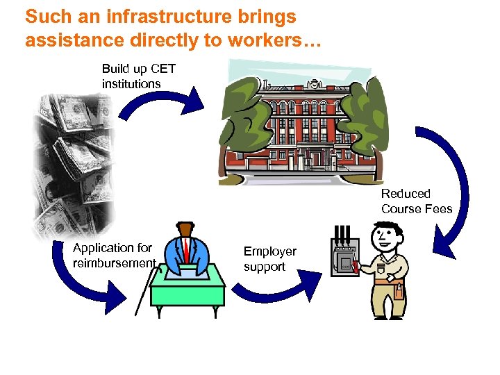 Such an infrastructure brings assistance directly to workers… Build up CET institutions Reduced Course