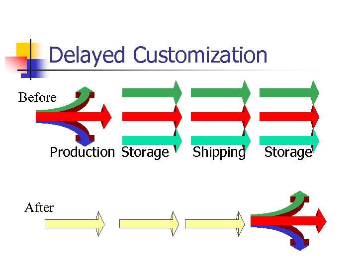 Delayed Customization Before Production Storage After Shipping Storage 