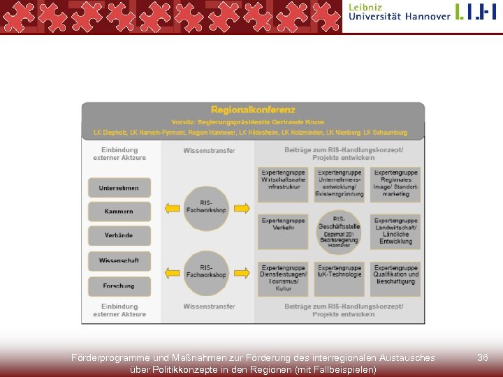 Förderprogramme und Maßnahmen zur Förderung des interregionalen Austausches über Politikkonzepte in den Regionen (mit