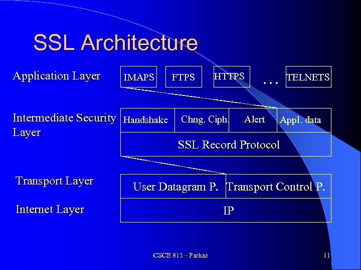 SSL Architecture Application Layer IMAPS Intermediate Security Handshake Layer Transport Layer FTPS HTTPS Chng.