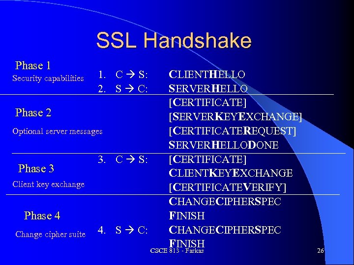 SSL Handshake Phase 1 CLIENTHELLO SERVERHELLO [CERTIFICATE] Phase 2 [SERVERKEYEXCHANGE] Optional server messages [CERTIFICATEREQUEST]