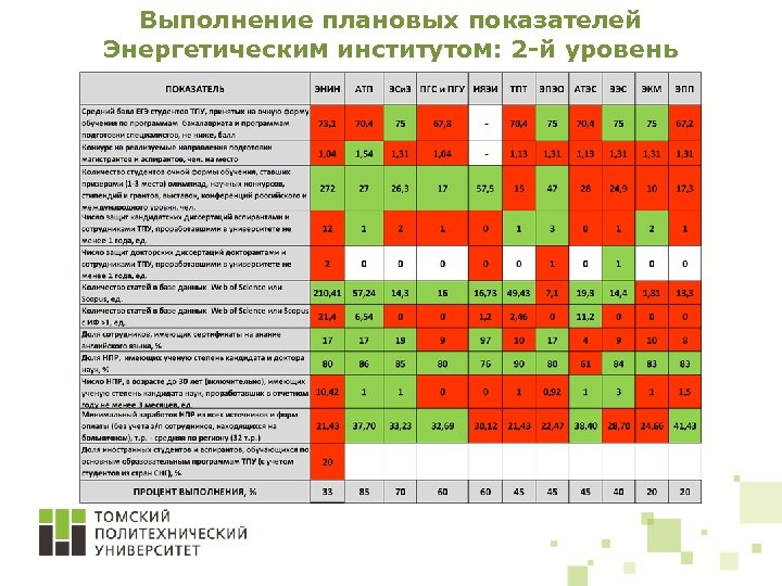 Выполнение плановых показателей Энергетическим институтом: 2 -й уровень 
