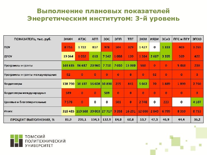 Выполнение плановых показателей Энергетическим институтом: 3 -й уровень 