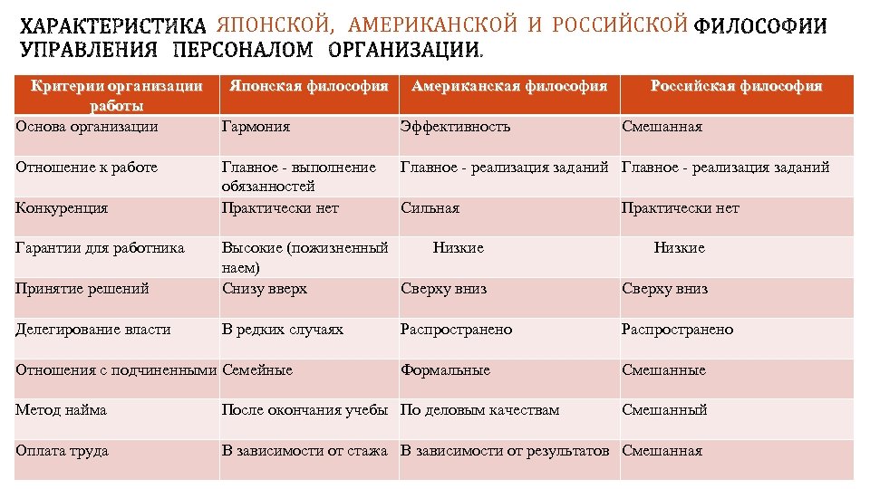 ЯПОНСКОЙ, АМЕРИКАНСКОЙ И РОССИЙСКОЙ Критерии организации работы Основа организации Отношение к работе Конкуренция Гарантии