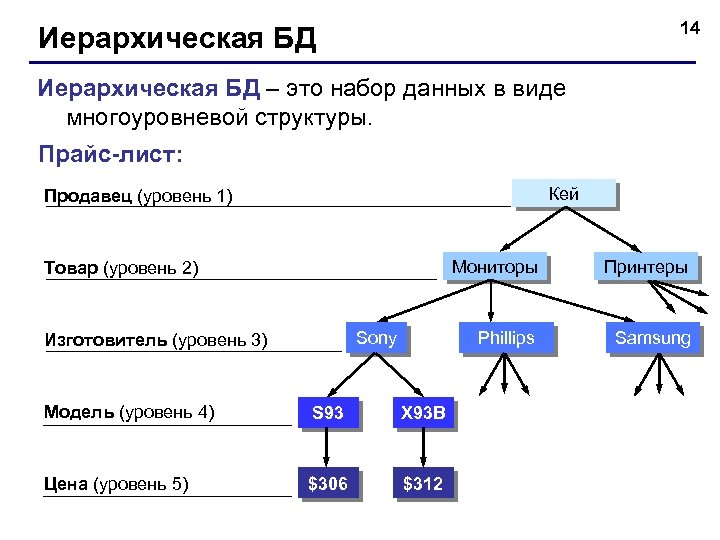 14 Иерархическая БД – это набор данных в виде многоуровневой структуры. Прайс-лист: Кей Продавец