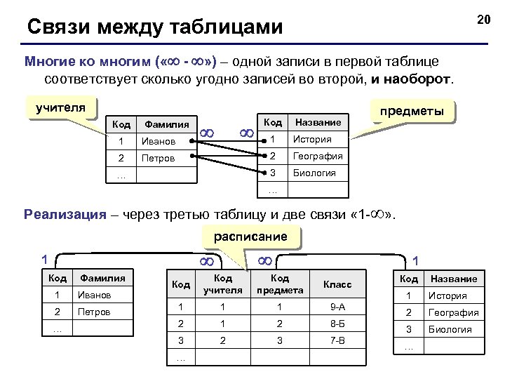 20 Связи между таблицами Многие ко многим ( « - » ) – одной