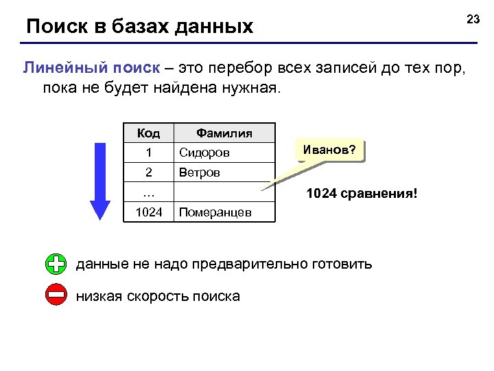 23 Поиск в базах данных Линейный поиск – это перебор всех записей до тех