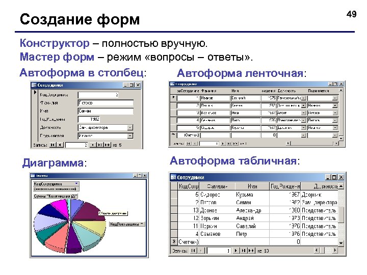 49 Создание форм Конструктор – полностью вручную. Мастер форм – режим «вопросы – ответы»
