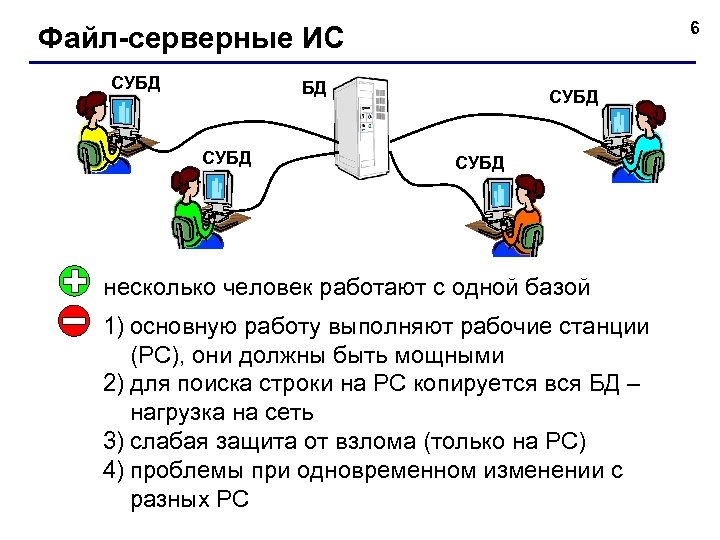 6 Файл-серверные ИС СУБД БД СУБД несколько человек работают с одной базой 1) основную