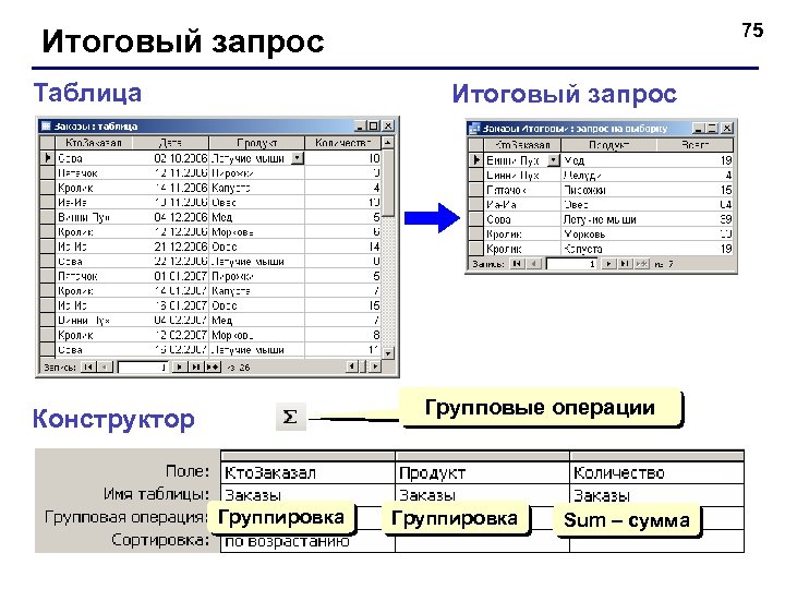 75 Итоговый запрос Таблица Итоговый запрос Групповые операции Конструктор Группировка Sum – сумма 
