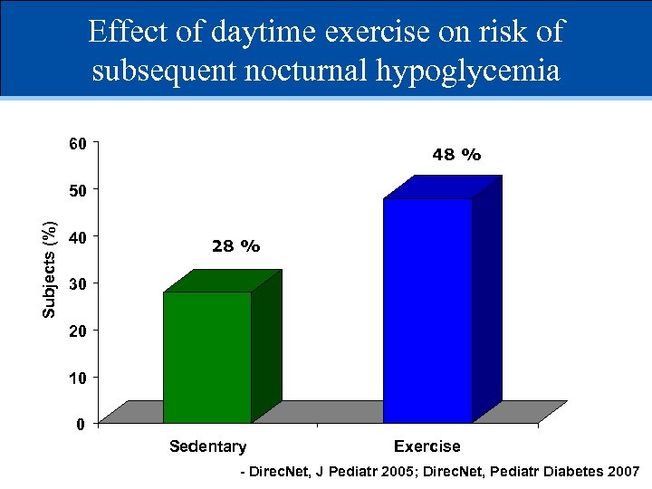 Effect of daytime exercise on risk of subsequent nocturnal hypoglycemia 60 48 % Subjects