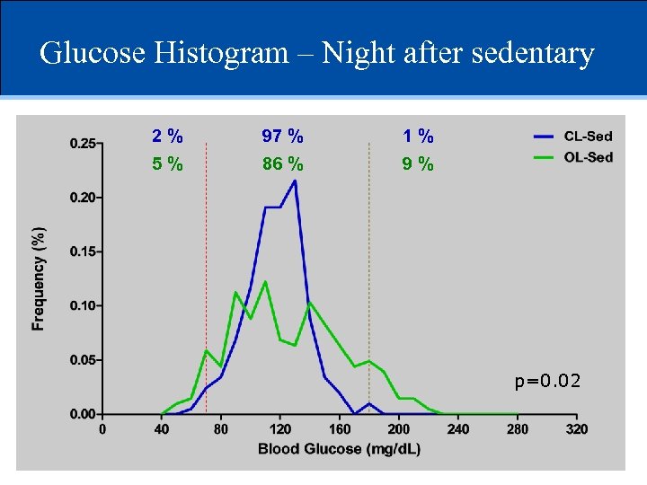 Glucose Histogram – Night after sedentary 2% 97 % 1% 5% 86 % 9%