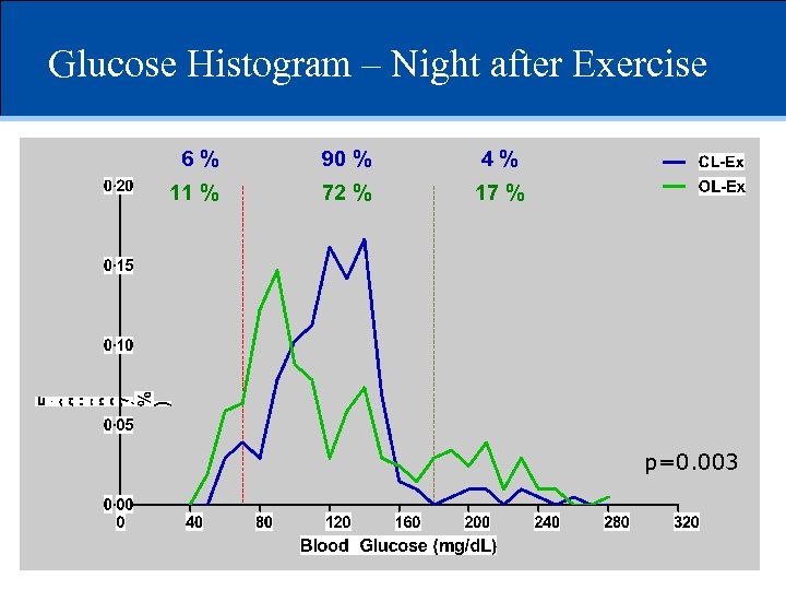 Glucose Histogram – Night after Exercise 6% 90 % 4% 11 % 72 %