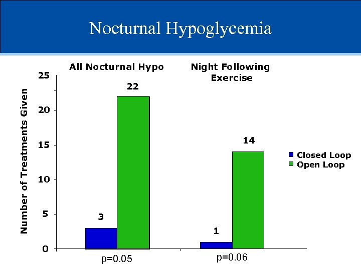 Nocturnal Hypoglycemia Number of Treatments Given 25 All Nocturnal Hypo 22 Night Following Exercise