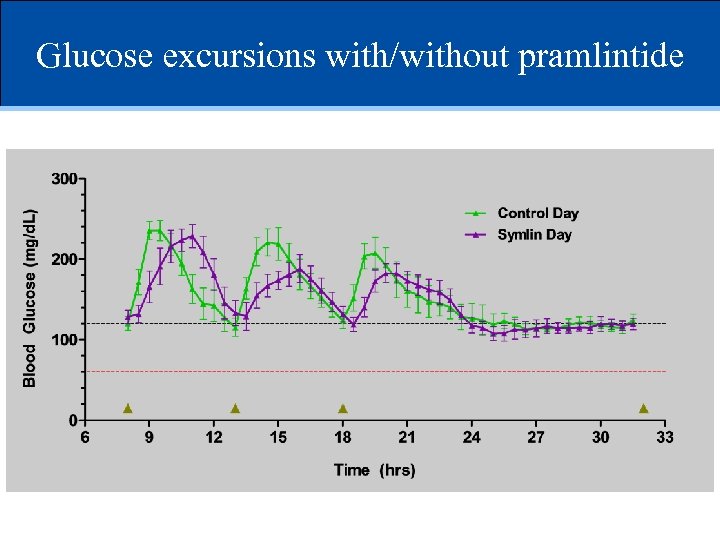 Glucose excursions with/without pramlintide 