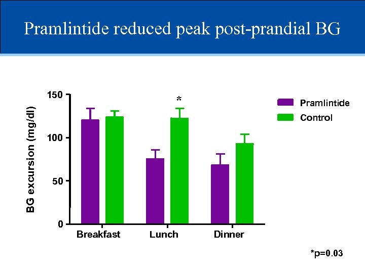 Pramlintide reduced peak post-prandial BG BG excursion (mg/dl) 150 * Pramlintide Control 100 50