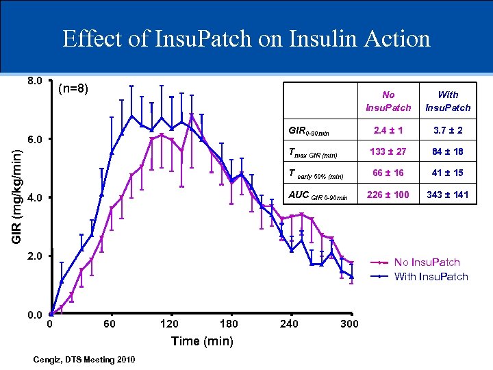 Effect of Insu. Patch on Insulin Action 8. 0 (n=8) No Insu. Patch 2.