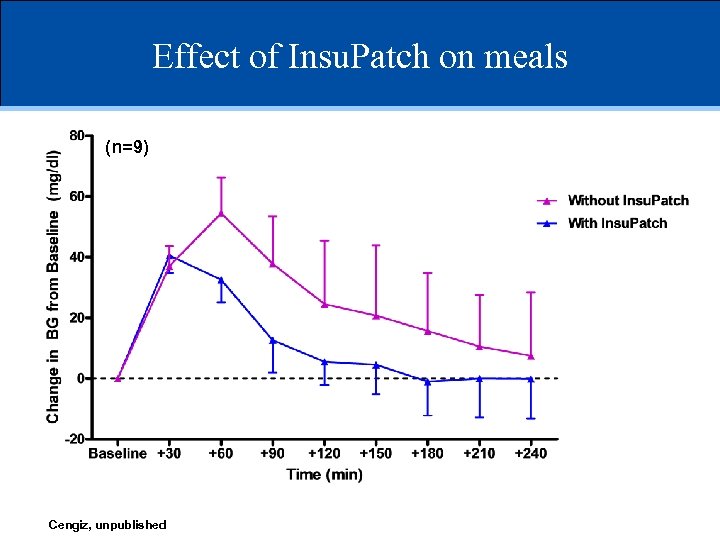 Effect of Insu. Patch on meals (n=9) Cengiz, unpublished 