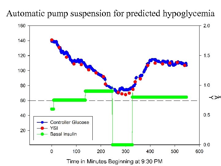 Automatic pump suspension for predicted hypoglycemia 