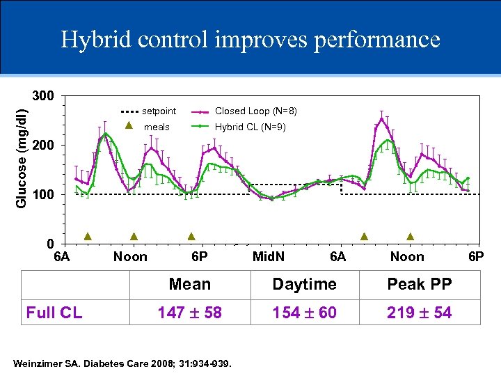 Hybrid control improves performance Glucose (mg/dl) 300 setpoint Closed Loop (N=8) meals Hybrid CL