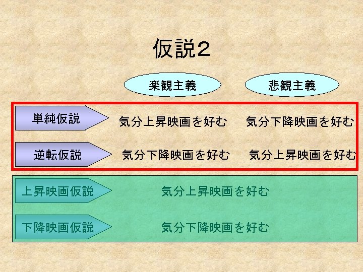 仮説２ 楽観主義 悲観主義 単純仮説 気分上昇映画を好む 気分下降映画を好む 逆転仮説 気分下降映画を好む 気分上昇映画を好む 上昇映画仮説 気分上昇映画を好む 下降映画仮説 気分下降映画を好む 