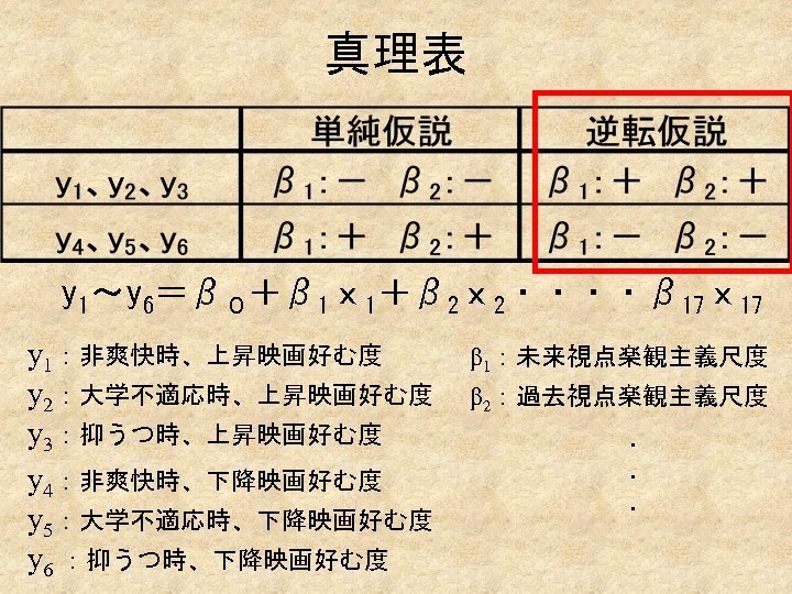 真理表 y 1～y 6＝β０＋β 1ｘ 1＋β 2ｘ 2・・・・β 17ｘ 17 y 1：非爽快時、上昇映画好む度 y 2：大学不適応時、上昇映画好む度