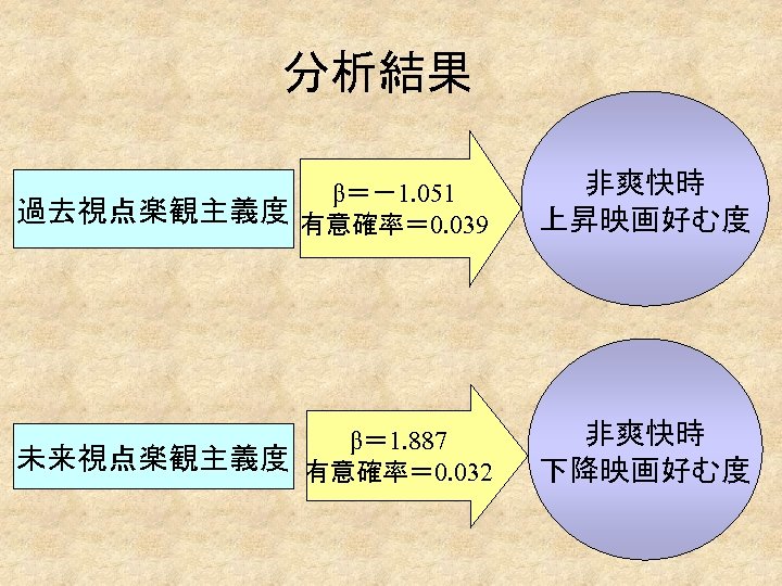 分析結果 β＝－1. 051 過去視点楽観主義度 有意確率＝ 0. 039 非爽快時 上昇映画好む度 β＝ 1. 887 未来視点楽観主義度 有意確率＝