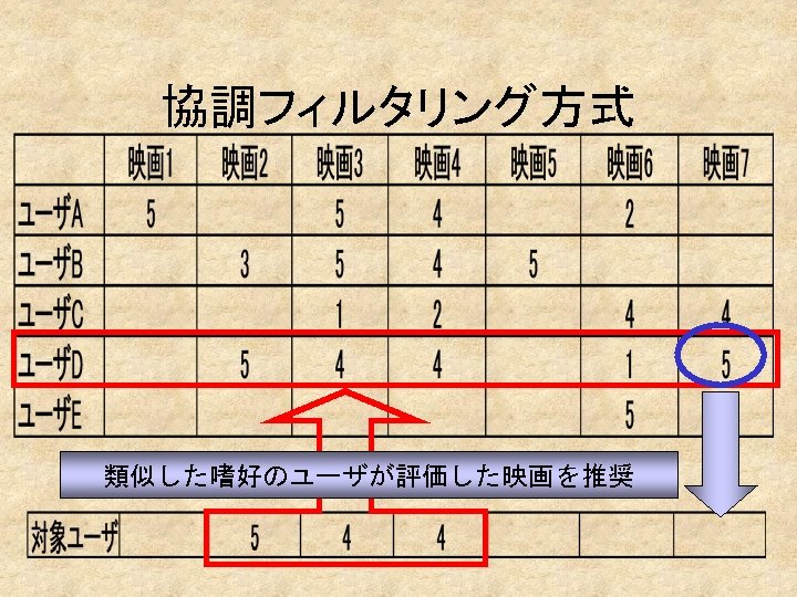 協調フィルタリング方式 類似した嗜好のユーザが評価した映画を推奨 類似した映画を評価したユーザを検索 