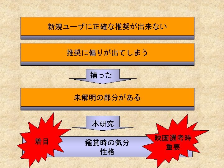 新規ユーザに正確な推奨が出来ない 協調フィルタリング方式 推奨に偏りが出てしまう コンテンツベースフィルタリング方式 補った 未解明の部分がある ベイシアンネット方式 研究段階 本研究 着目 鑑賞時の気分 性格 映画選考時 重要